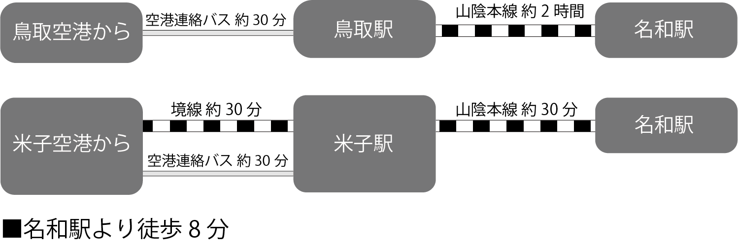 アクセスルート公共交通機関